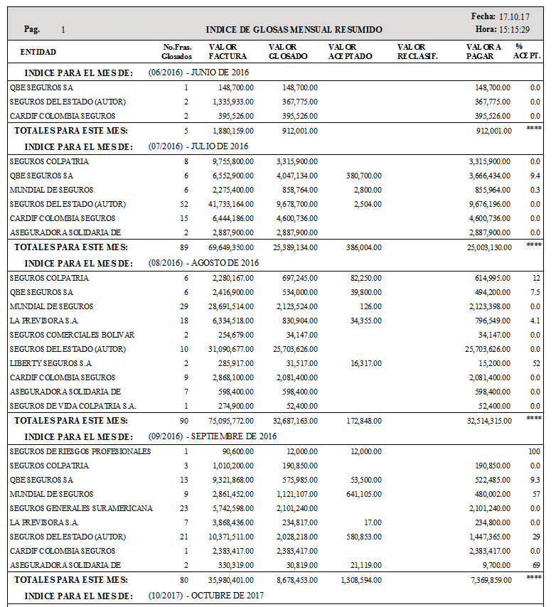 Reporte gerencial de Índice de Glosas mensual por entidad